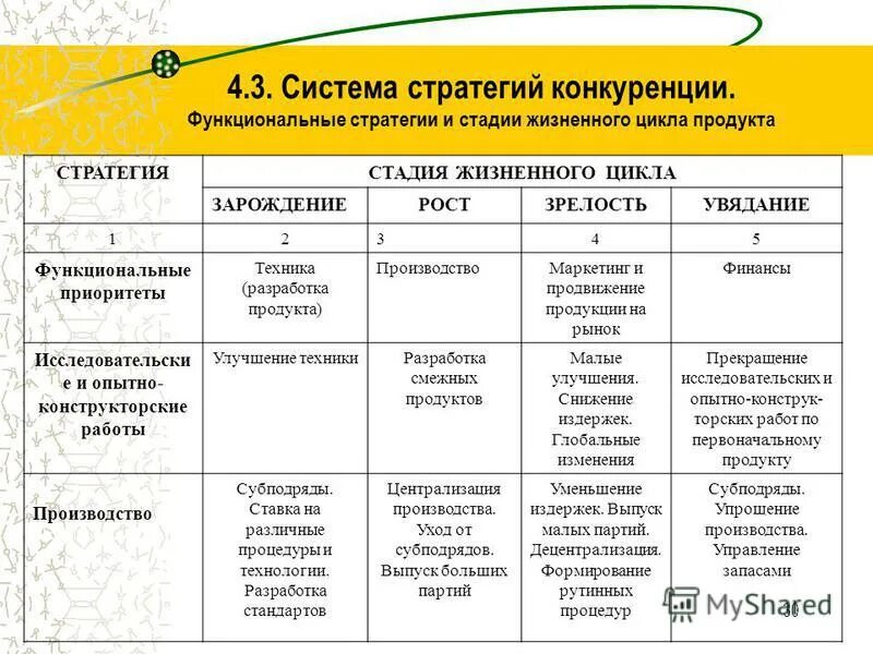 Основные стратегии маркетинга по стадиям жизненного цикла.. Стратегии конкуренции. Этапы жизненного цикла товара. Фазы жизненного цикла организации стратегия.