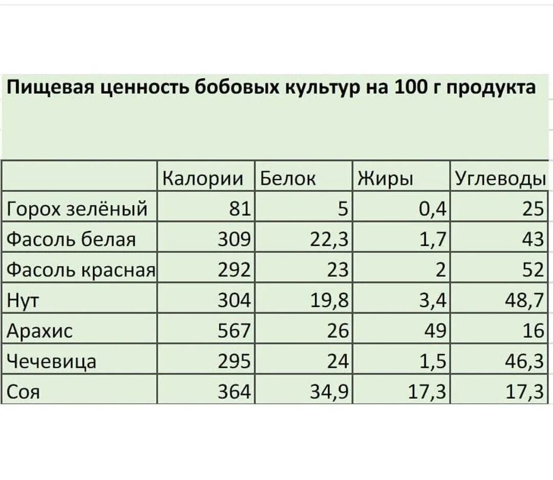 1 г белков кдж. Пищевая ценность продуктов [содержание в 100 г]. Белковая ценность продуктов. Пищевая ценность бобовых. Калории салатов таблица.