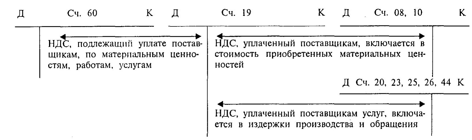 Схема учета НДС. Исчисление НДС В бюджет. Проводки НДС К уплате в бюджет. Порядок расчетов с бюджетом по НДС. Бух учет ндс