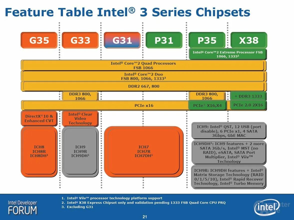 Intel r 7 series chipset family. Intel x38 Express. Intel Bearlake чипсеты. Table Intel Processors. Intel ich9r.