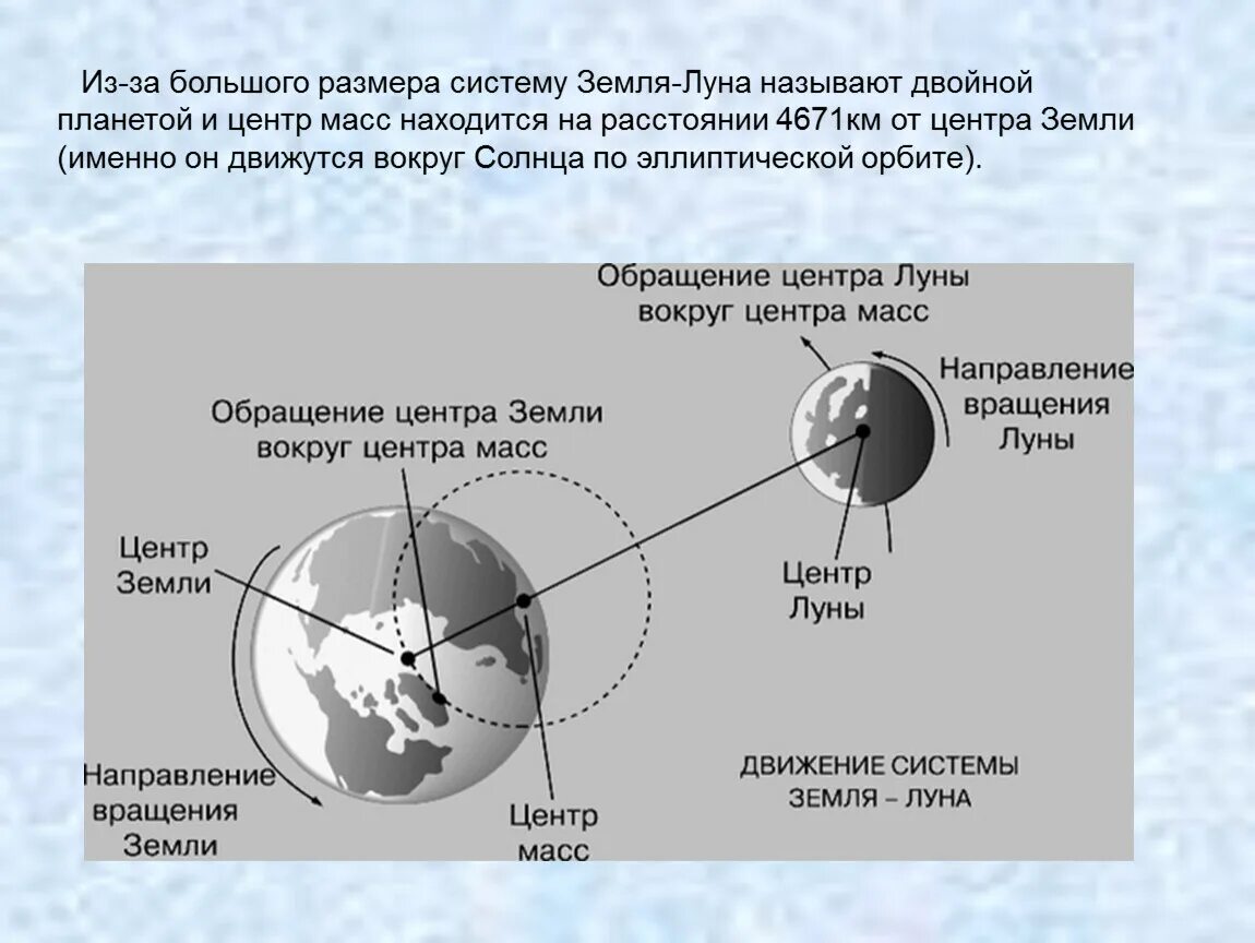 Оборот луны за сутки. Луна Спутник земли схема. Луна вращается вокруг земли. Вращение Луны вокруг земли. Ось вращения Луны.