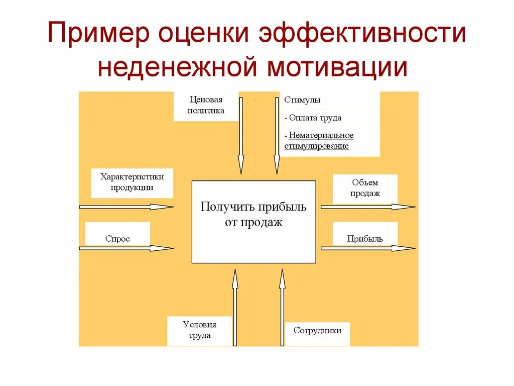 Как рассчитать эффективность неденежной мотивации. Оценки эффективности мотивации. Критерии эффективности мотивации персонала. Оценка мотивации персонала в организации. Система мотивации сотрудников.