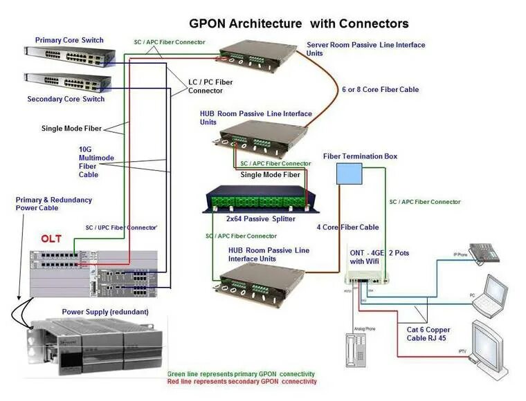 Core connections. Схема подключения оптического интернета Ростелеком. Оптоволоконный кабель для интернета схема подключения. Схема подключения оптического кабеля к Ростелекому. Схема подключения оптического кабеля.