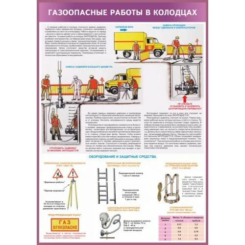 безопасные работы в колодцах. выполнение работ в газовых колодцах. плакат газоопасные работы. газоанализатор для колодцев канализационных. работа в колодцах охрана труда.