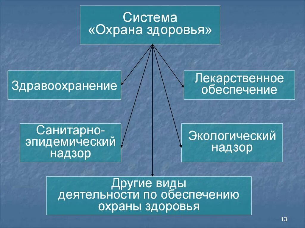 Охрана здоровья. Система охраны здоровья. Охрана здоровья презентация. Охрана здоровья людей РФ. Учреждения здравоохранения и социальной защиты