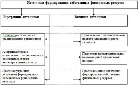 Источники финансирования финансовых ресурсов являются