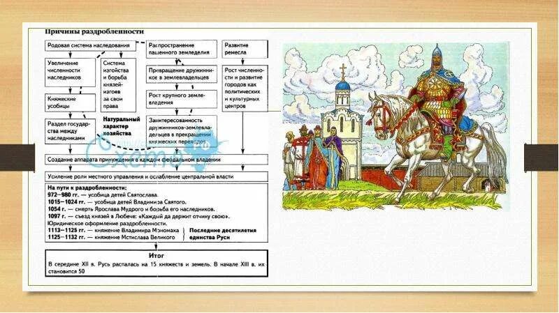 Удельная Русь 6 класс. Раздробленность на Руси схема. Раздробленность на Руси княжества. Политическая раздробленность на Руси презентация 6 класс. Контрольная по истории феодальная раздробленность