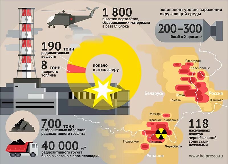 Результат аварии на чернобыльской аэс. Таблица уровней радиации на Чернобыльской АЭС. Уровень опасности взрыва на Чернобыльской АЭС. Авария на Чернобыльской АЭС. 26 Апреля 1986 года, Припять.