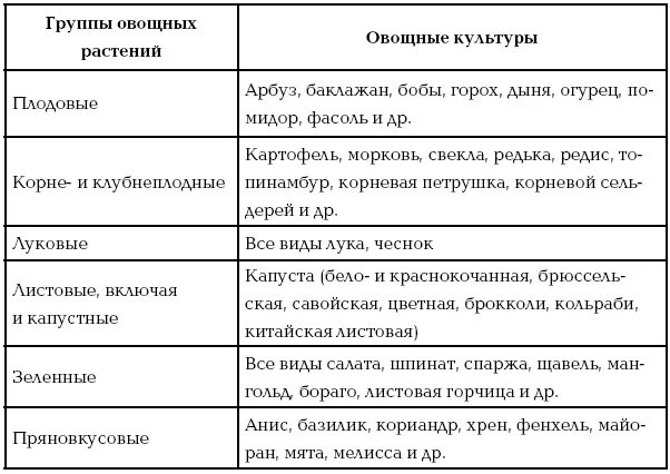 Классификация овощных культур. Биологическая классификация овощных культур. Ботаническая классификация овощных культур. Классификация овощных растений.