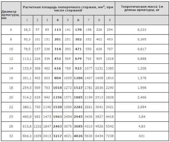 Вес арматуры 14мм. Сечение арматуры таблица мм2. Таблица площади арматуры от количества стержней. Площадь сечения арматуры 12. Площадь арматурных стержней таблица.