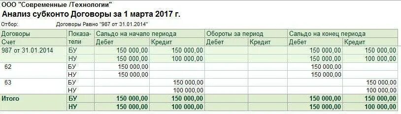 Основание счета на долг. 62 счет дебиторская задолженность. осв по кредиторской задолженности. анализ счета по субконто. оборотно-сальдовая ведомость по дебиторской задолженности.