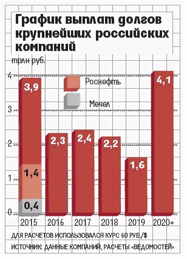 График выплат долгов России. Долги российских компаний. Компании России с наименьшим долгом. Оплата долга России. Оплата долга рф