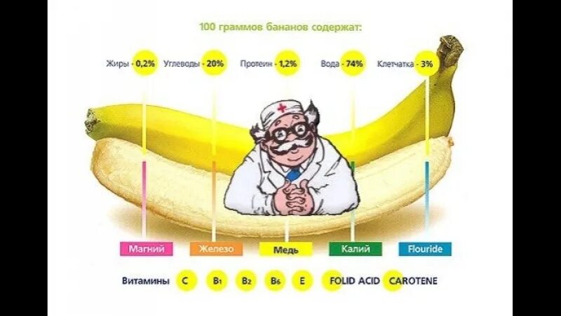 Сколько грамм белков в банане. Витамины в банане. Химические вещества в банане. Полезные витамины в банане. Питательные вещества в банане.