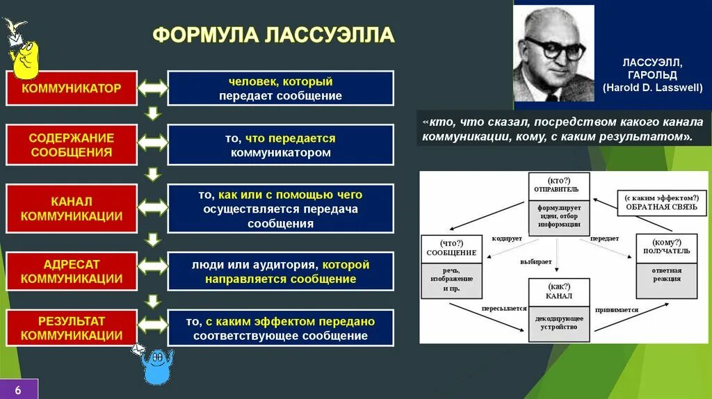 Модель Гарольда Лассуэлла. Гарольд Лассуэлл модель коммуникации. Модель коммуникации Гарольда Лассуэлла пример. Модель коммуникативного процесса Лассуэлла.