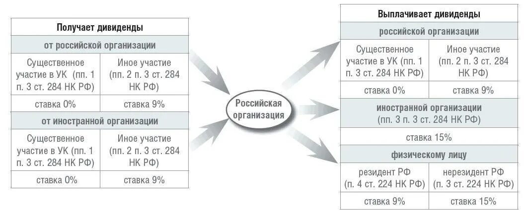 Ооо оплати учредители. Налог на дивиденды для юридических лиц. Налог с дивидендов для учредителя юридического лица. Налог на прибыль при выплате дивидендов. Ставка налога на выплаченные дивиденды.