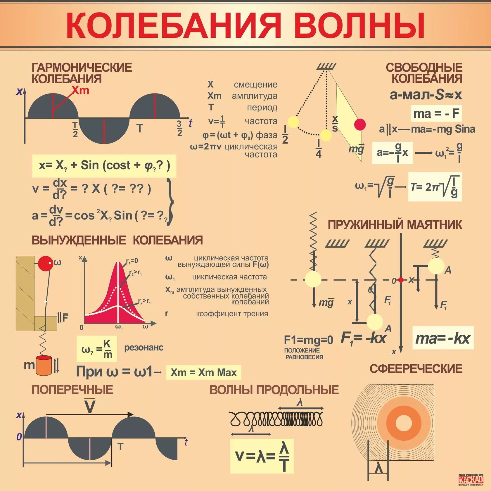 Теория колебаний волн. Колебания и волны физика 11 класс формулы. Механические колебания и волны физика 9 класс формулы. Механические колебания и волны формулы. Основные формулы механических колебаний.