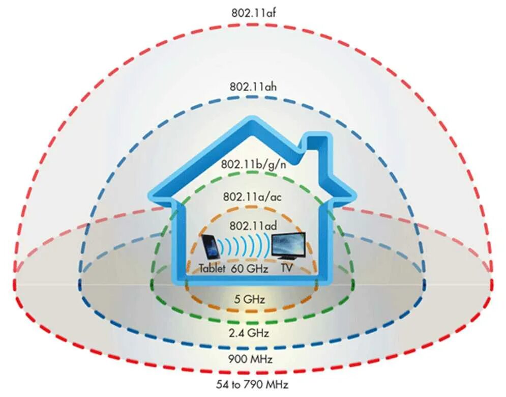 Радиус вай фай роутера. Дальность вай фай роутера 5ггц. Дальность Wi-Fi 5g. Дальность 2.4 Wi-Fi метров. Wifi роутер частоты