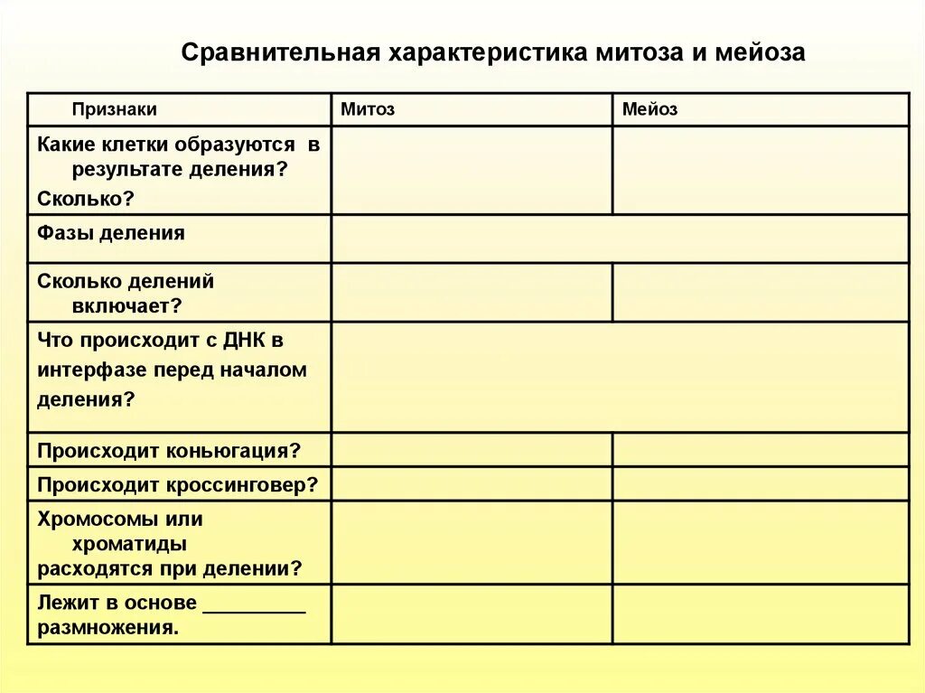 Сравнение митоза и мейоза таблица. Характеристика митоза и мейоза таблица. Мейоз и митоз сравнительная таблица. Сравнительная характеристика митоза и мейоза таблица.