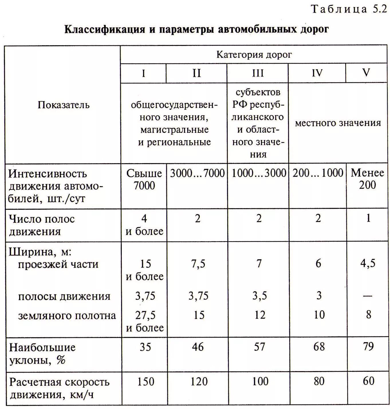 1 Категория автомобильной дороги. 4 Категория дороги. 3 Категория дороги характеристика. 4 Категория дороги характеристика. Максимальный срок между