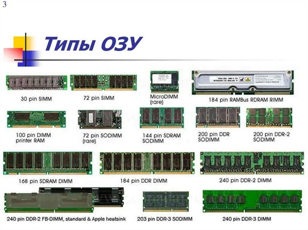 Форматы оперативной памяти. Ram ddr4. Оперативная память ддр3 разъем. Планка оперативной памяти ддр3. Модуль памяти ПК ddr3.