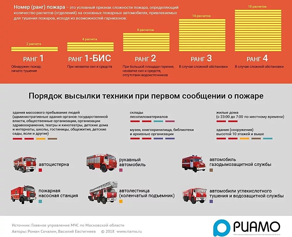 Категории пожаров. Ранги пожара в МЧС. Уровни пожара по сложности. Ранги пожара и количество техники. Номер ранг пожара.