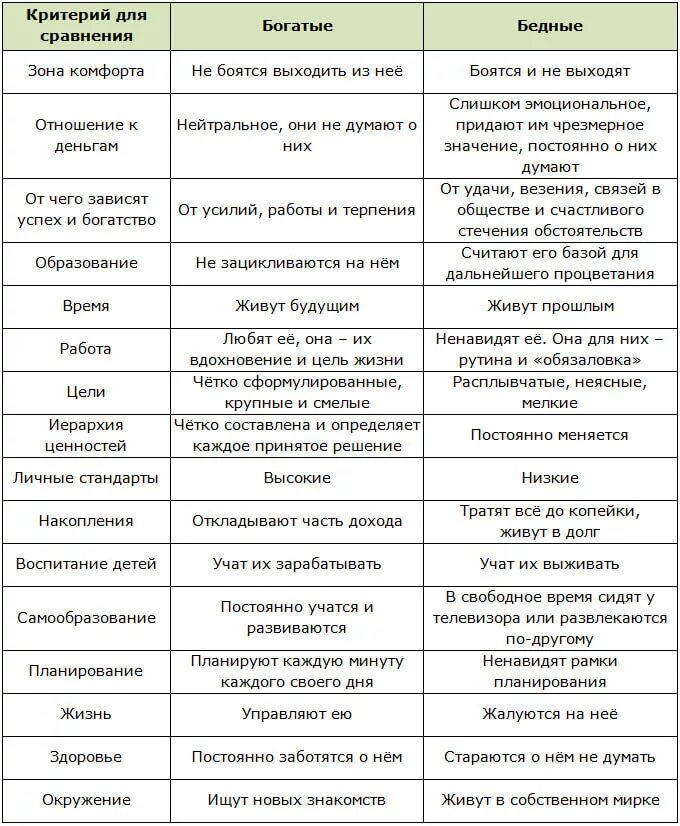 Мышление богатого человека от мышления бедного человека отличается. Сравнение богатых и бедных людей таблица. Мышление богатого и бедного. Таблица бедных и богатых. Примеры бедные и богатые