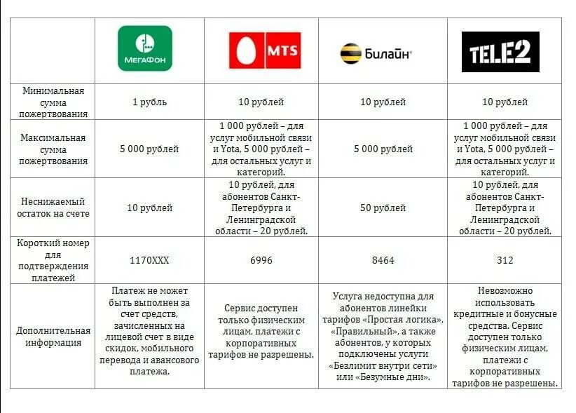 Номер телефона билайн мегафон. МТС Билайн МЕГАФОН теле2. Короткие номера. Короткие номера сотовых операторов. Короткий номер телефона.