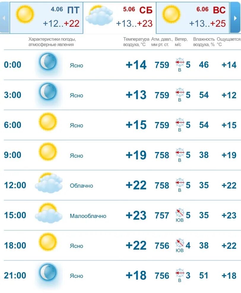 Прогноз погоды на две недели петербург. Погода в Донецке. Погода в Омске. Погода в Омске на неделю. Погода в Нефтекамске.