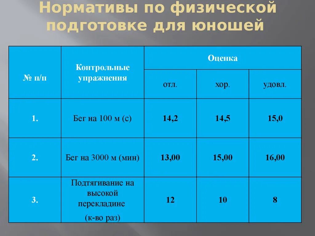 1 уровень физо. Нормативы по физической подготовке для поступления в военное училище. Нормативы по физо для поступления в военное училище. Нормы физподготовки МЧС. Нормативы для поступления в МЧС.