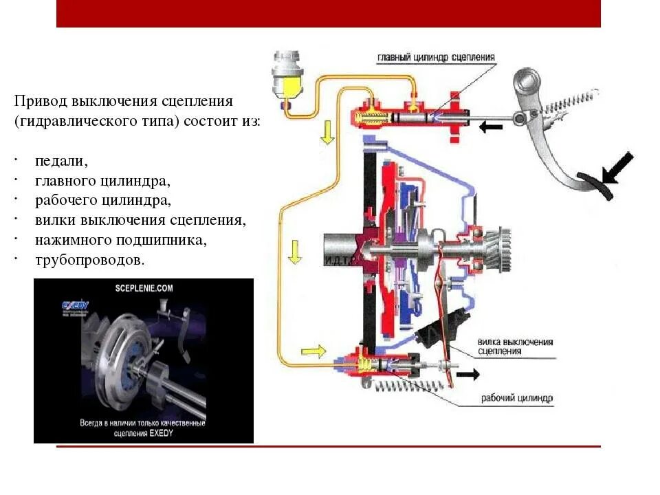 Гидравлический привод выключения сцепления состоит из 5 частей. Схема гидравлического привода выключения сцепления. Схема устройства гидравлического привода сцепления. Схема гидропривода сцепления. Привод сцепления автомобиля