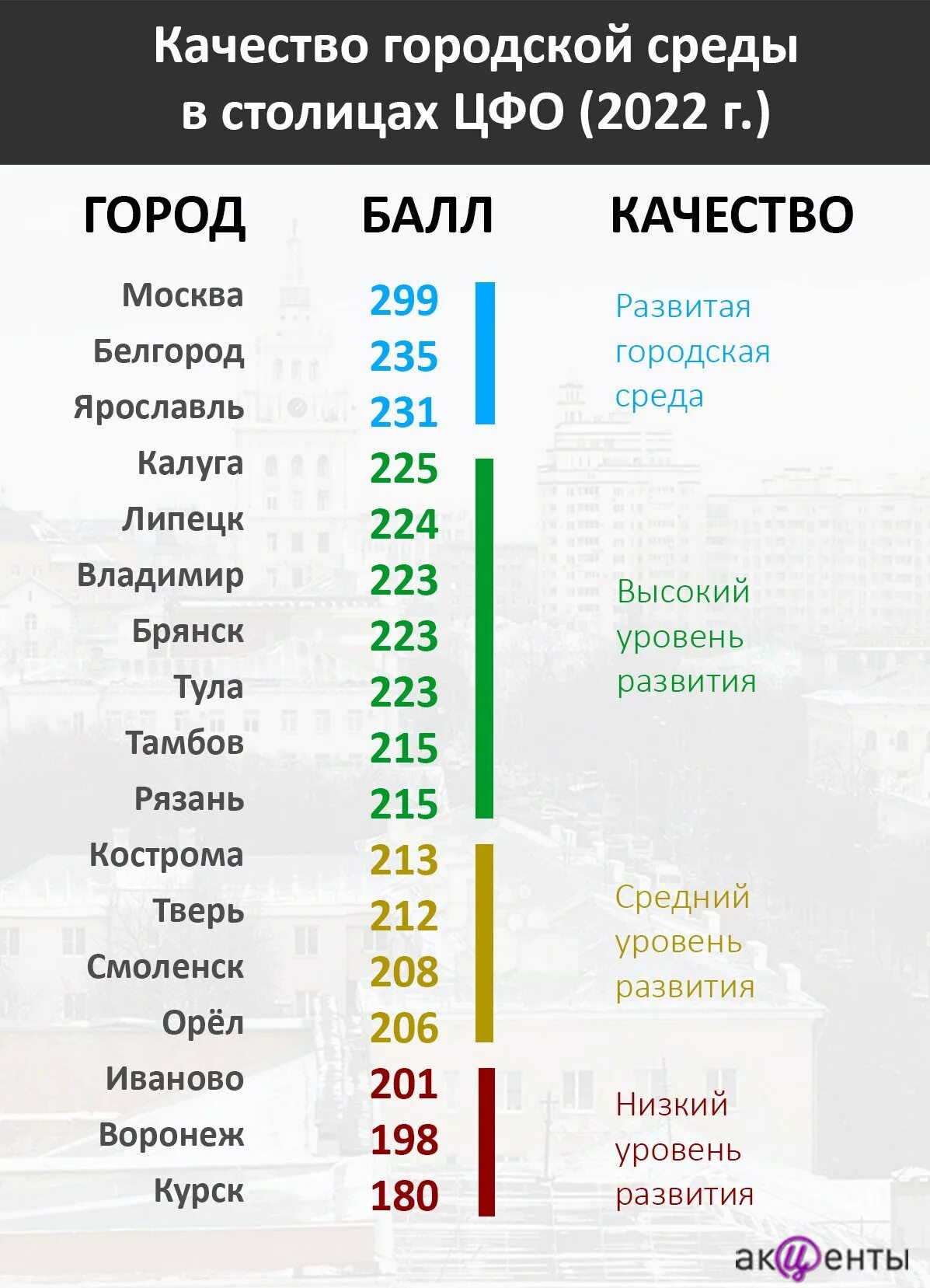 Индекс качества городской среды. Список городов по качеству жизни. Качество жизни в странах. Индикаторы индекса качества городской среды.