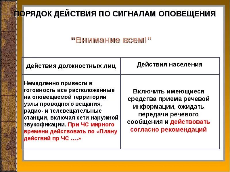 Действия после сигнала внимание всем. Действия по сигналам оповещения. Действия населения по сигналу «внимание всем» (порядок выполнения). Порядок действий по сигналам оповещения. Действия населения по сигналам оповещения.