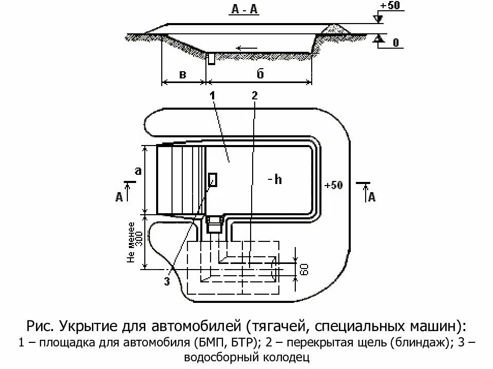 Окоп для боевой машины пехоты (схема). Окоп для автомобиля. Ширина окопа бмп 2. Ширина окопа бмп 1. Окоп для бтр 80 размеры.