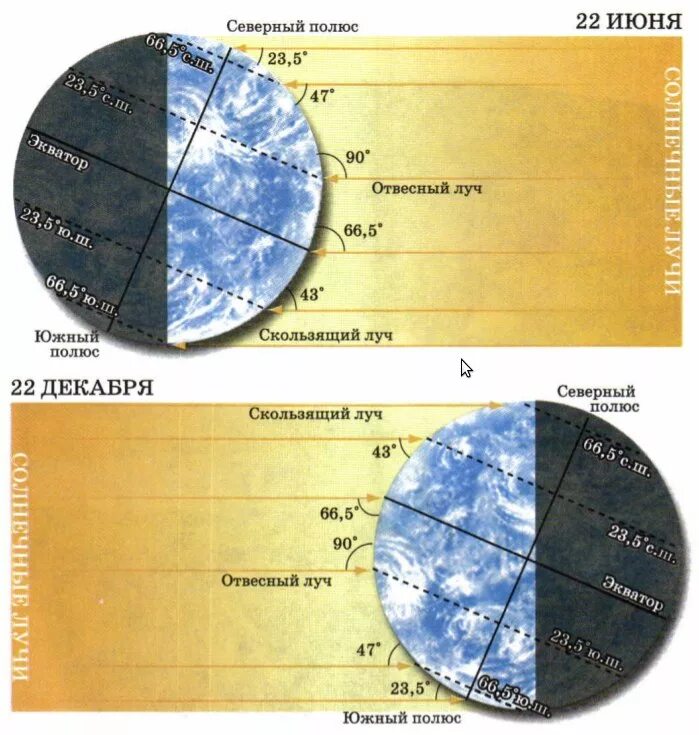 22 июня северное и южное полушарие. Угол падения солнечных лучей. Угол падения солнечных лучей на землю. Угол паденичмолнечных лучей. Падение солнечных лучей на землю.