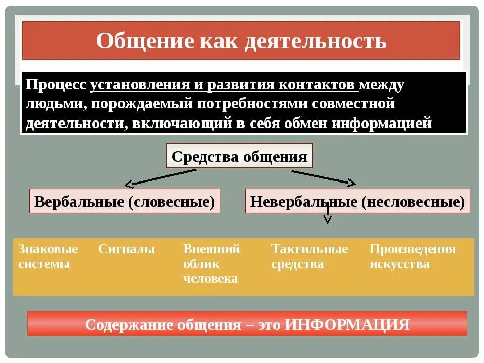 Процесс развития и установления контактов между людьми. Деятельность как процесс. Общение процесс установления и развития контактов между. Общение как форма вид деятельности план. Общение как процесс развития контактов включает в себя.