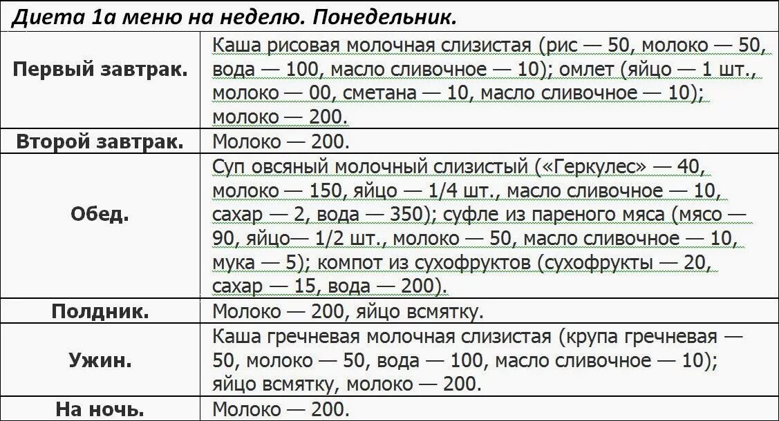 Стол 1. Питание при язвенной болезни желудка меню. диета при язве желудка стол 1 меню на каждый день. диета после операции резекции желудка меню питания. диета 1 при язвенной болезни желудка.