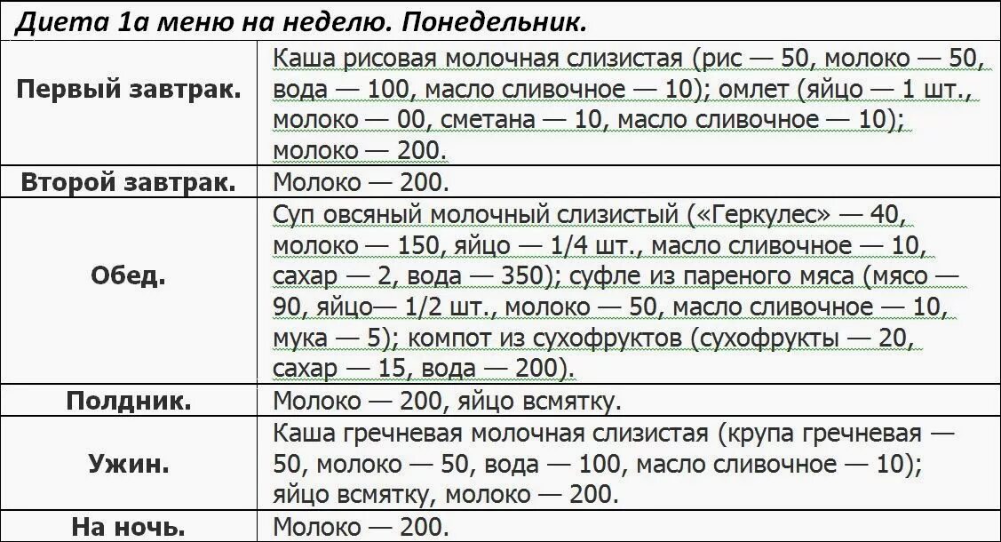 Питание при язвенной болезни желудка меню диета. Диета 1 при язвенной болезни желудка. Стол 1 диета после операции на кишечнике. 1 Стол диета при язвенной болезни желудка. Стол после операции на кишечнике