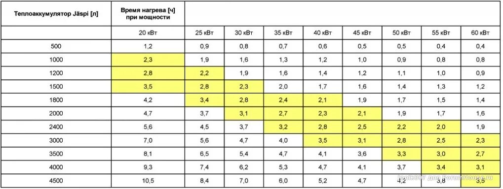 Мощность ТЭНА для нагрева 100 литров воды. Таблица нагрев воды мощность ТЭНА. Таблица нагрева воды от мощности ТЭНА 4 КВТ. Таблица мощности ТЭНА 3 КВТ. Мощность 3 литра