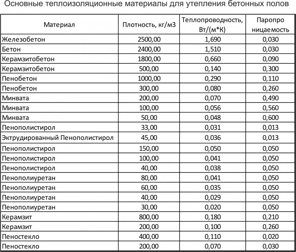 Теплопроводность теплоизоляционных материалов таблица. Теплоизоляция материалов таблица. Коэффициент теплопроводности разных материалов таблица. Коэффициент теплопроводности теплоизоляционных материалов.