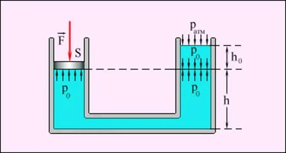 Гидростатика физика сосуды. Гидростатика давление в жидкости. Сообщающиеся сосуды давление жидкости. Сообщающиеся сосуды с поршнями.