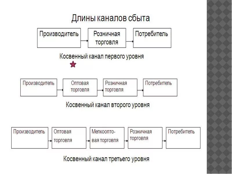 Косвенная торговля. Пример длины каналов сбыта. Непрямые каналы сбыта. Каналы сбыта схема. Косвенный канал сбыта.