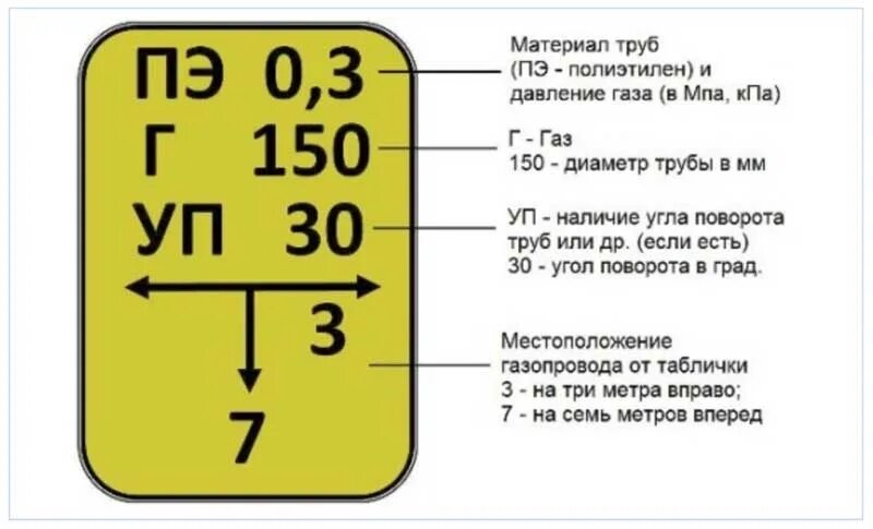 Зона высокого давления. Табличка-указатель для подземных газопроводов. Привязка газопровода таблички. Обозначения подземного газопровода на табличках. Маркировка газопровода высокого давления маркировка.