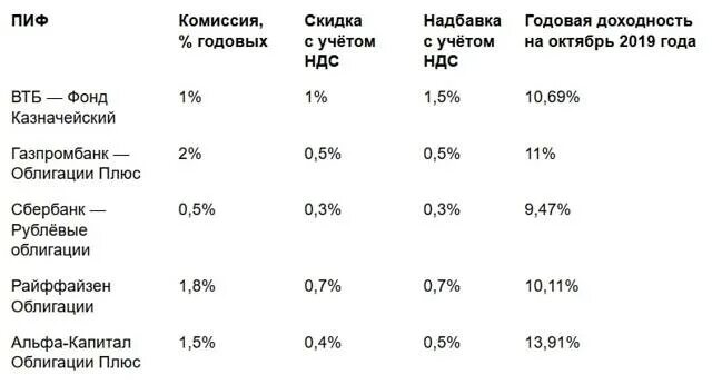 Газпромбанк цена пифы. Доходность ПИФОВ. Облигации плюс Газпромбанка. ПИФ Газпромбанк облигации плюс. Газпромбанк инвестиции ПИФЫ.