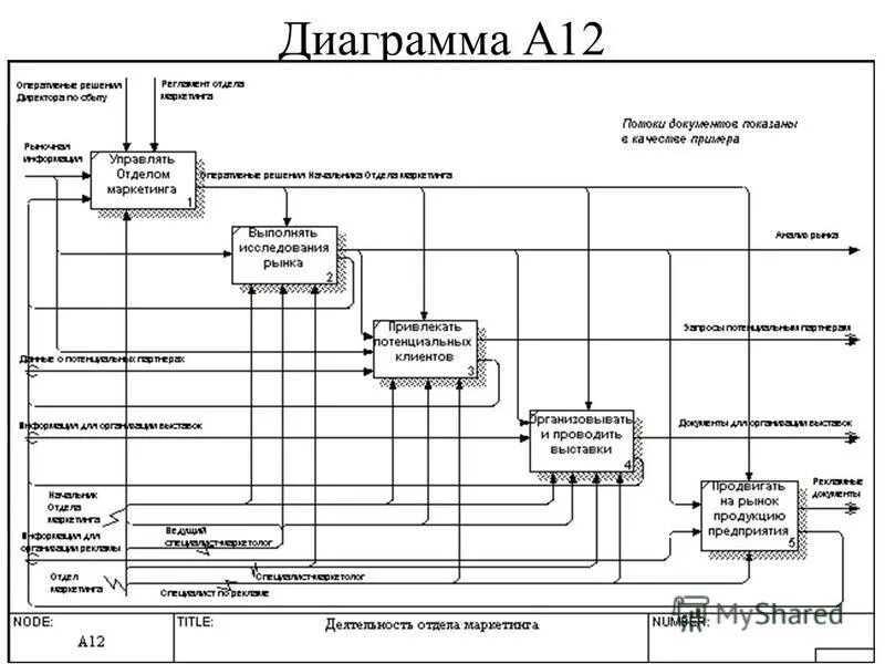 Моделирование работы предприятия. Функциональное моделирование. Моделирование деятельности это. Моделирование деятельности сотрудника. Принципы моделирования деятельности организации.