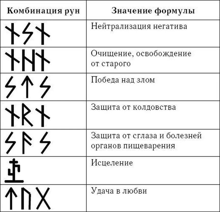 Руны славянские защитные и их значение. Славянские руны комбинации и их значение. Значения славянских рун и их толкования.