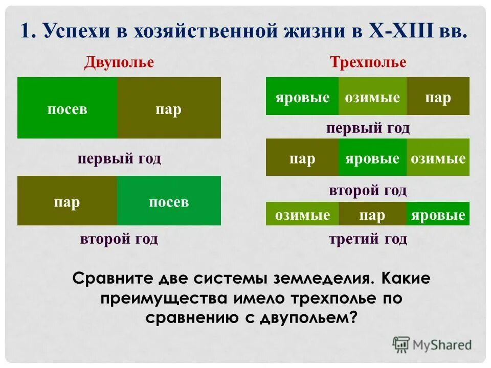 Преимущества трехполья. Трехполье. Трехпольная система земледелия. Двухполье и Трехполье. Двуполье система земледелия.