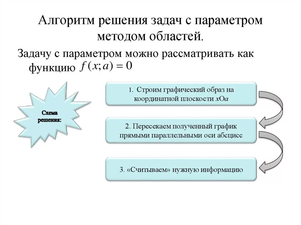 Алгоритм решения параметра. Алгоритм решения задач с параметрами ЕГЭ. Алгоритм решения задач с параметром методом областей. Презентация способы решения задач с параметром. Как решать задачи алгоритм решения.