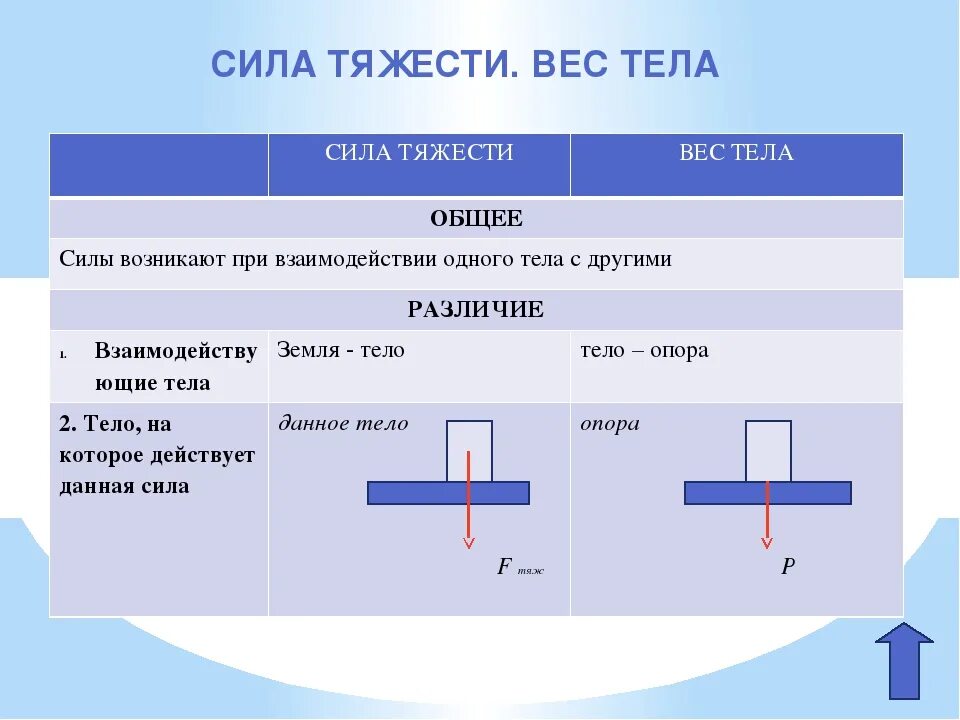 Вес. Сила тяжести вес и масс 7 класс. Сила тяжести и вес тела отличие. Масса вес сила тяжести. Вес тела от силы тяжести.