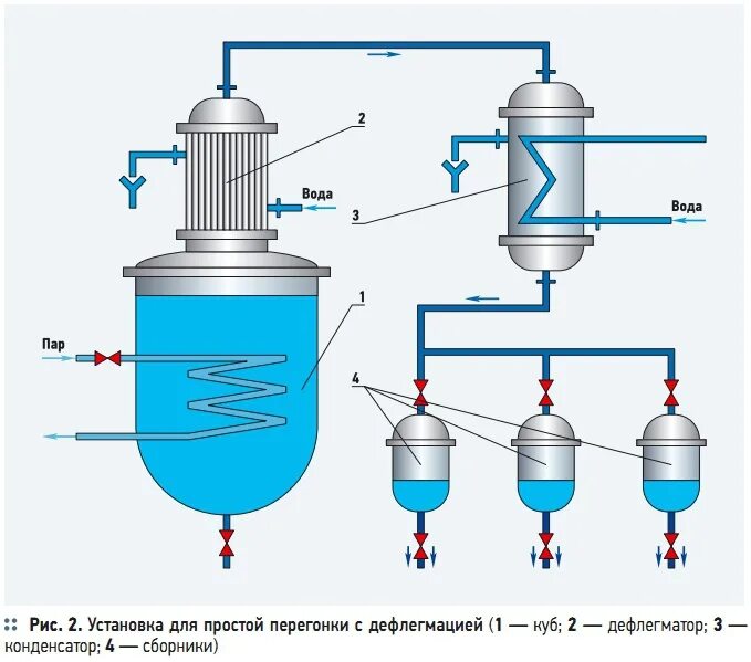Процесс перегонки воды. Дистилляция схема установки. Схема установки простой перегонки. Схема дистилляции с дефлегмацией. Дистилляция с дефлегмацией.