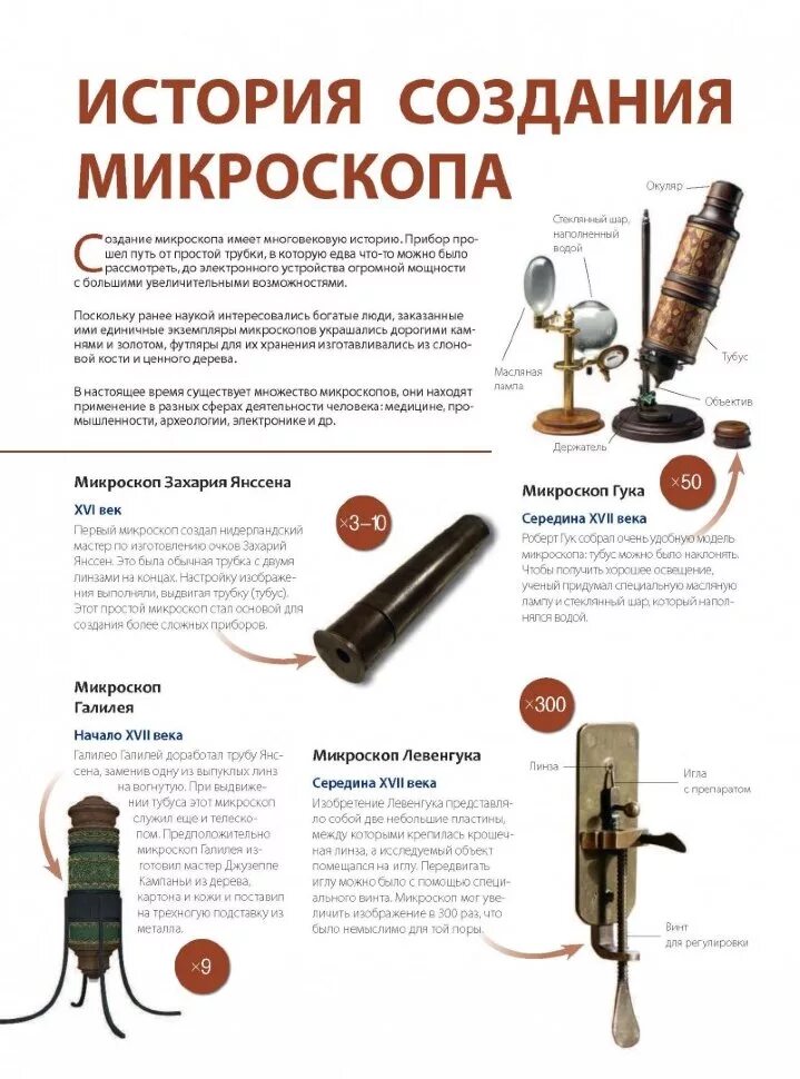 Доклад про микроскоп. История создания микроскопа. История создания микроскопа. Доклад по биологии про микроскоп. Доклад создание микроскопа.